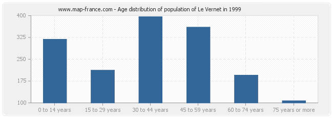 Age distribution of population of Le Vernet in 1999